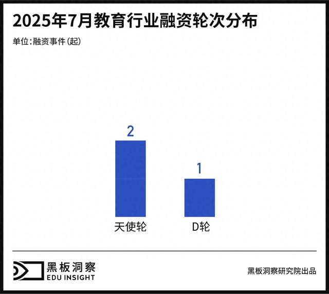 7月教育行业融资报告：融资8200万，教育行业正押注哪些新变量？