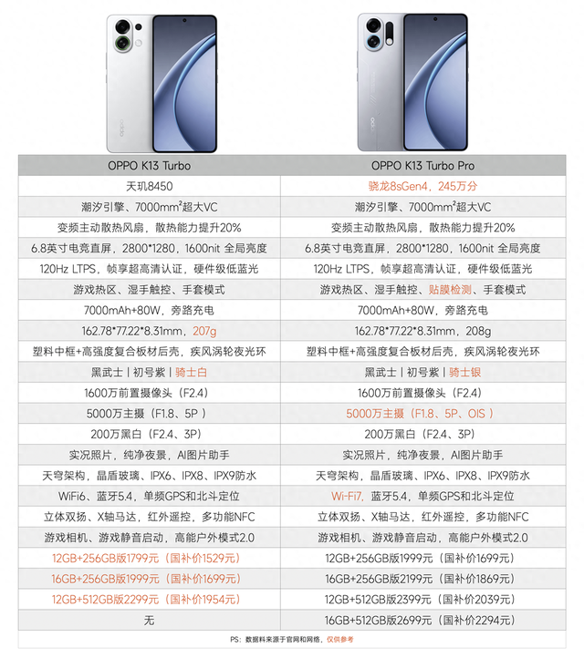 差价200元，OPPOK13 Turbo和K13 Turbo Pro对比，差距比想象中更大