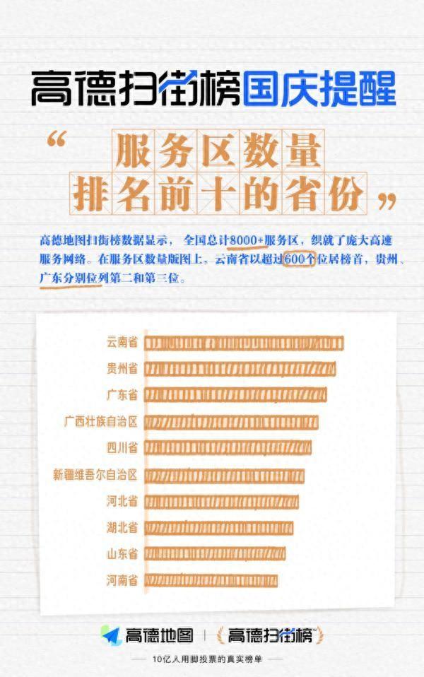 高德扫街榜提醒：上高速不亏待胃 这些服务区值得停留