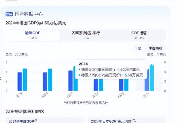 德国和江苏同为8000多万人，2024年德国4.66万亿GDP，江苏有