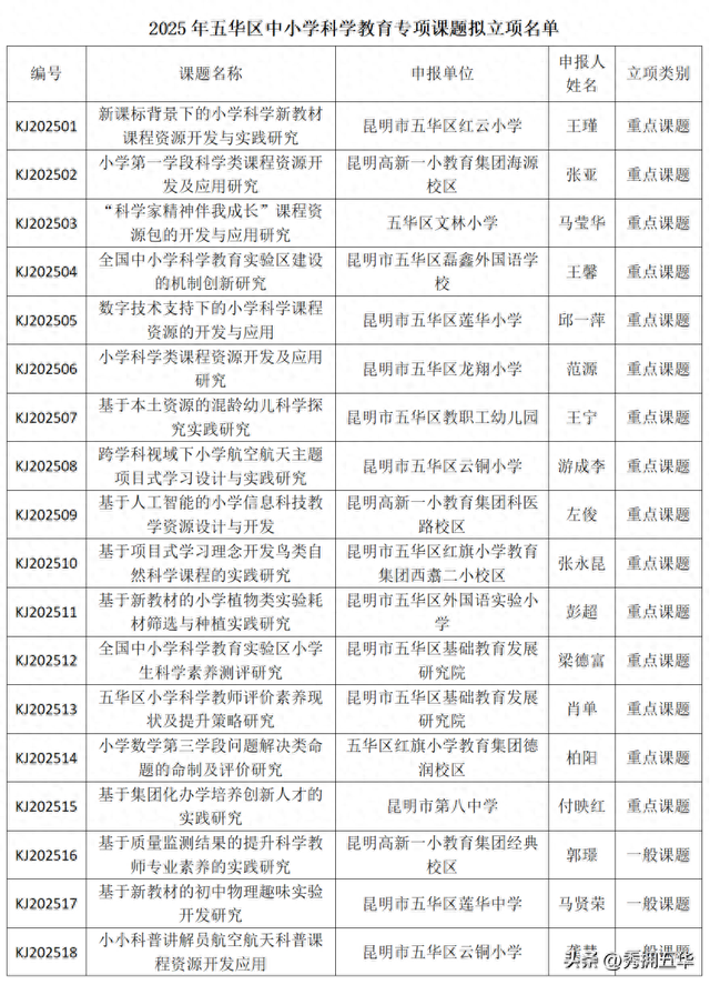2025年五华区中小学科学教育专项课题拟立项名单公示