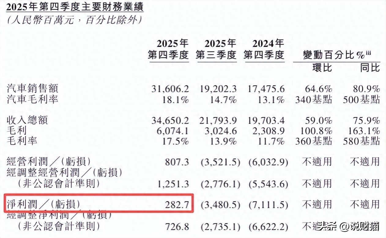 蔚来毛利增长_蔚来_蔚来季度盈利
