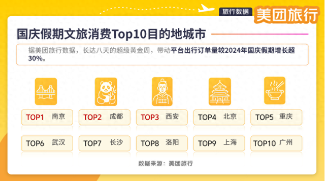 数据出炉！全国TOP10，南京排第一
