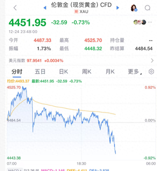 金价，突然大反转！