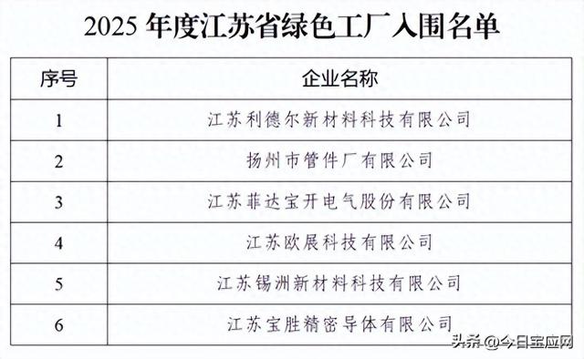 江苏省绿色工厂，宝应经开区新增6家！