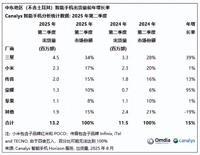 Canalys发中东Q2报告，荣耀大亮，三星第一