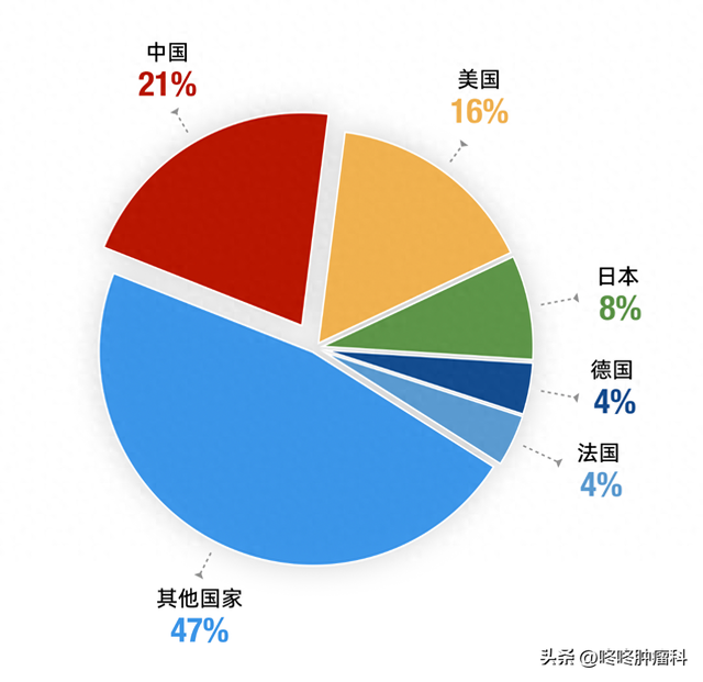 世界第一！中国活跃癌症临床试验全球最多