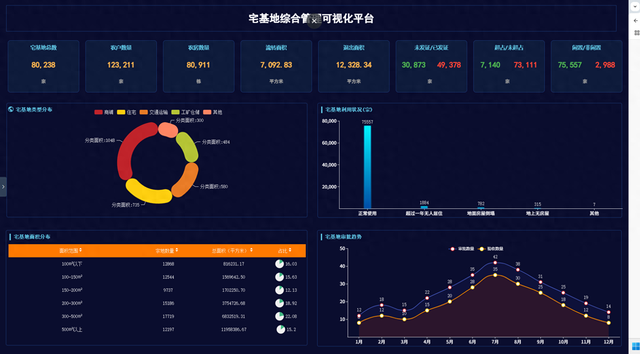 运用DataTalks，一天完成6张可视化大屏制作