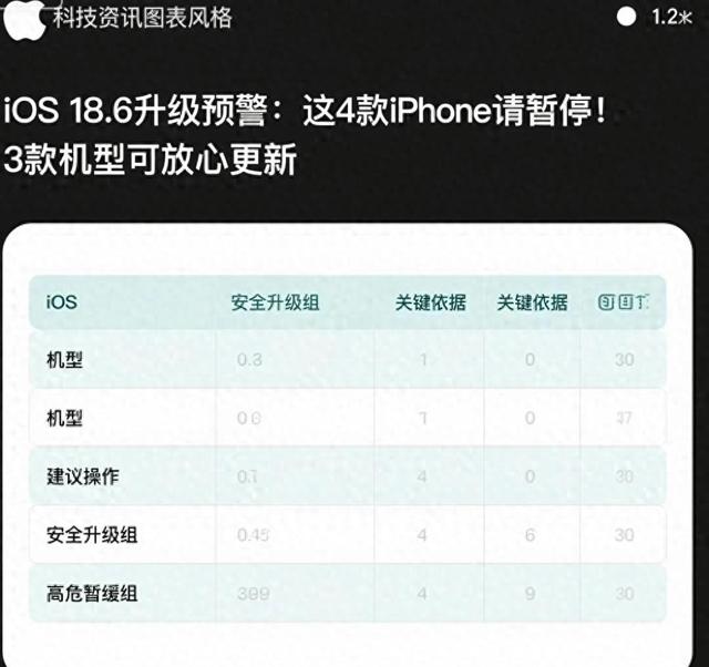 iOS 18.6升级预警：这4款iPhone请暂停！3款机型可放心更新