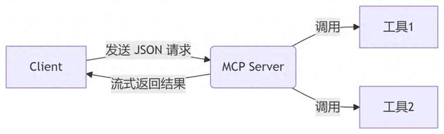 从零开始学MCP（1）| MCP 协议核心原理解析