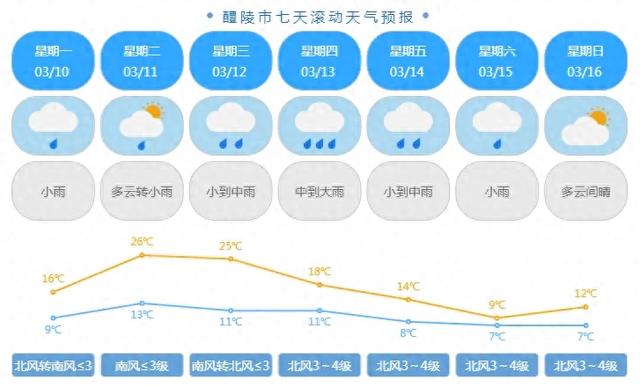 26℃↘8℃，醴陵接下来……