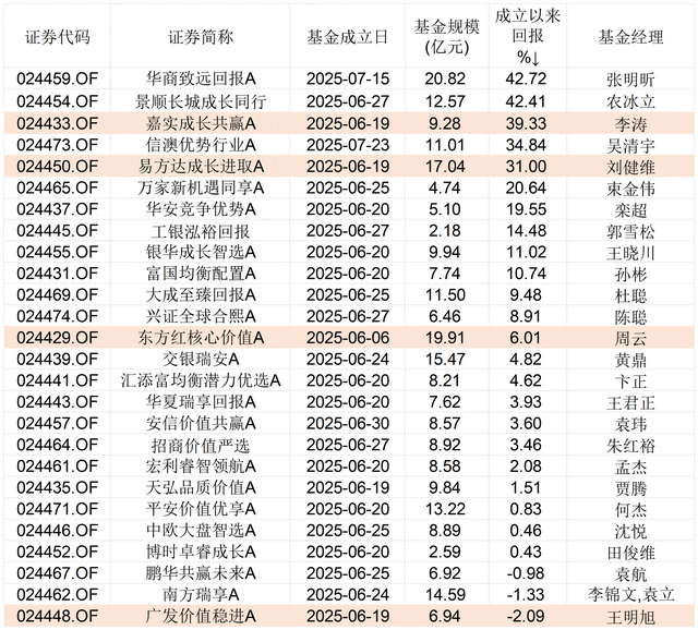 三个月首尾业绩相差超40%，首批浮动费率基金陆续开放申赎，将常规化发行