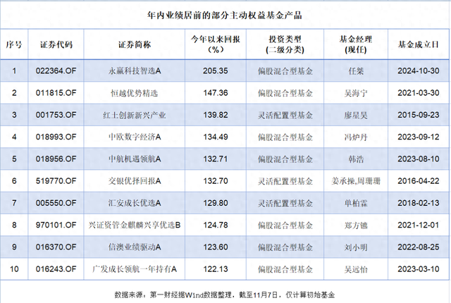 基金业绩年末冲刺战况激烈，“流量阀”调控暗藏玄机