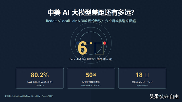 中美AI大模型差距还有多远？Reddit热议