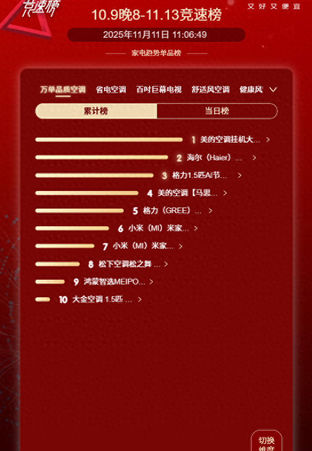 美的空调双十一狂飙！京东夺冠，爆款机型销量惊人