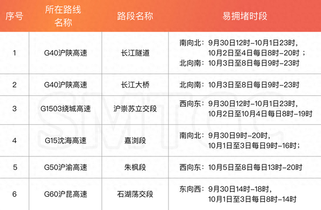 预计拥堵35小时！最早9月30日9时起…上海发布最新提醒：国庆假期这些路段、时段易堵→
