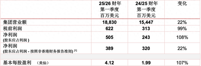 联想中国市场营收同比增36%，杨元庆称“中国依然是联想制造的大本营”