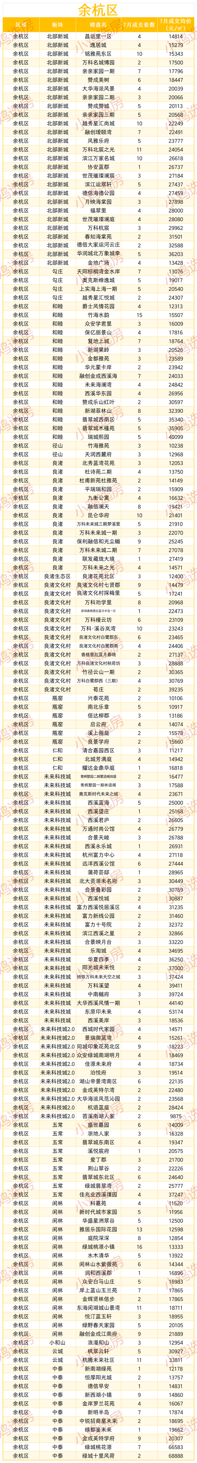最低1万，最高6.8万！余杭最新二手房价出炉！