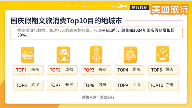 国庆假期文旅消费前十大城市：南京排第一