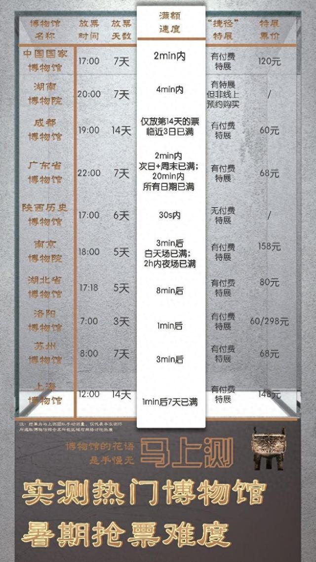 免费名额秒光、“氪金”却能进馆？多家博物馆回应