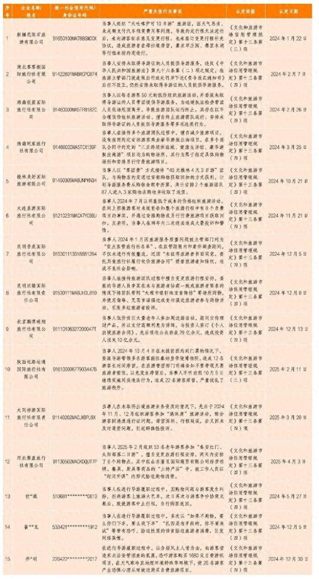 擅自变更旅游行程、2天内安排6个购物点 河北邢台一旅行社被曝严重失信