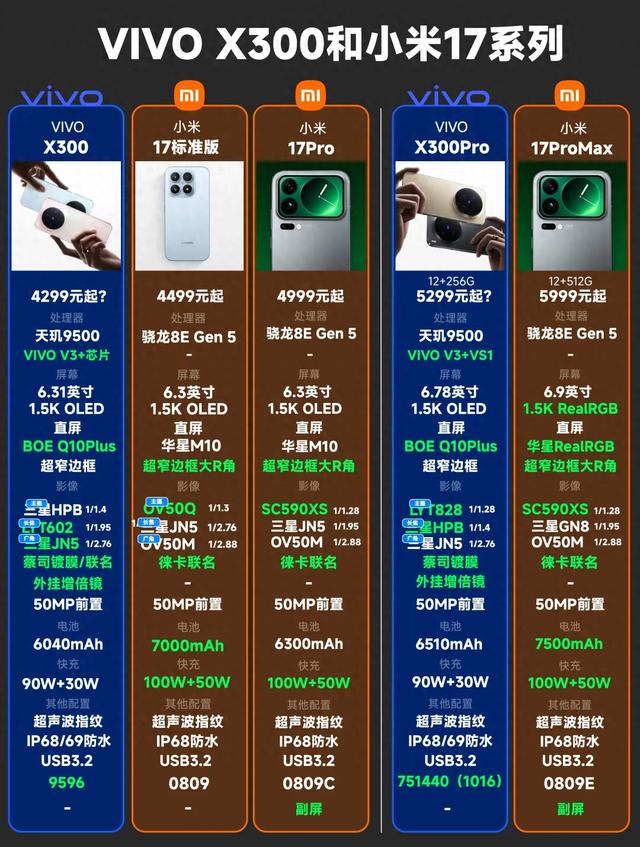 预计4299元起？VIVO X300系列详细参数汇总及对比小米17系列