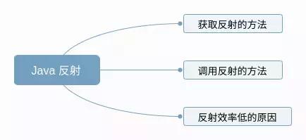java反射优化（大家都说 Java 反射效率低）