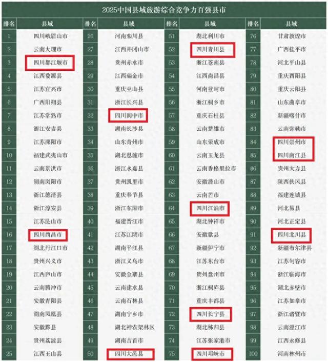 2025 县域旅游百强榜单出炉！四川 11 县市入围