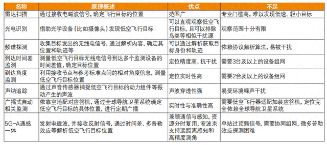 运营商视角下的低空飞行监管关键问题