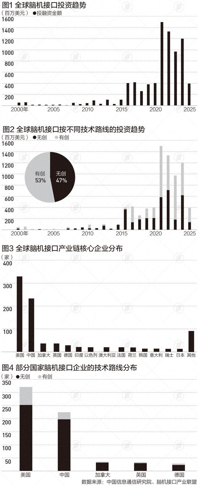 全球脑机接口市场处于关键转折期，5年后将突破百亿美元
