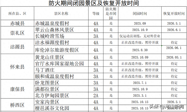 张家口32家景区闭园！名单公布！