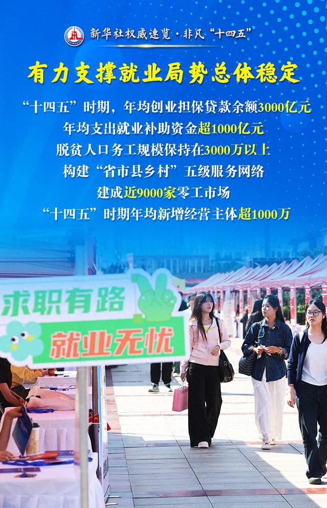 新华社权威速览·非凡“十四五”｜ 民生为大！人力资源社会保障工作成绩单来了