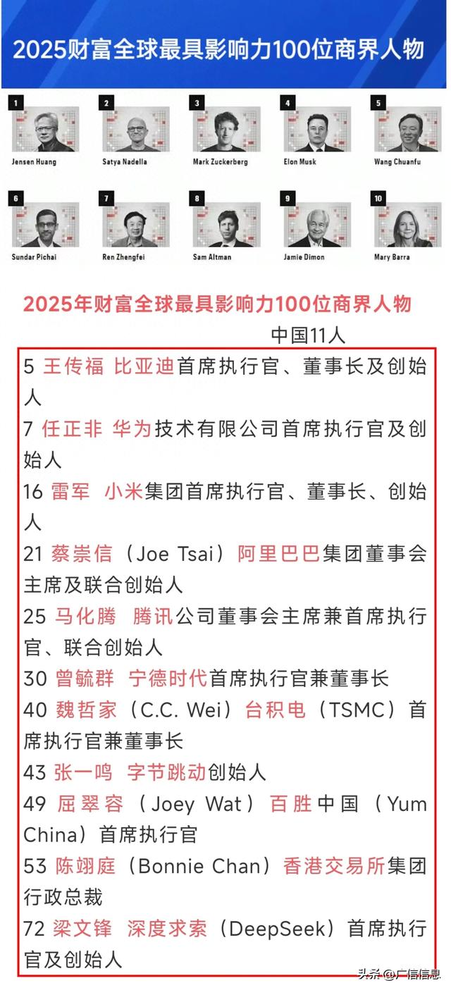 中国11人上榜2025财富全球最具影响力100位商界人物，前三王任雷