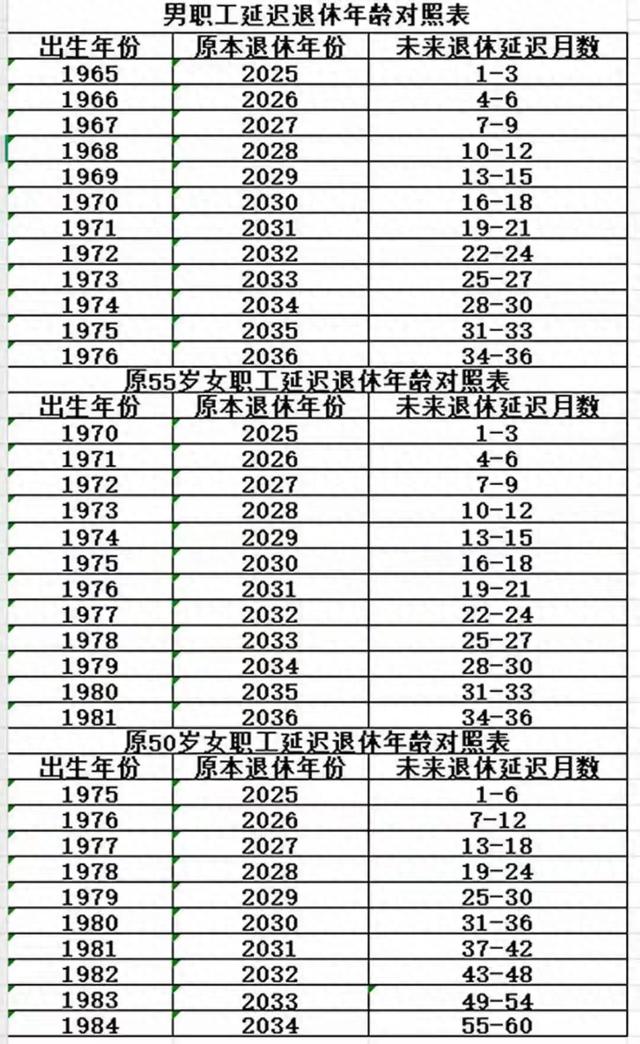 延迟退休年龄对照表 不同出生年份退休时间算清楚