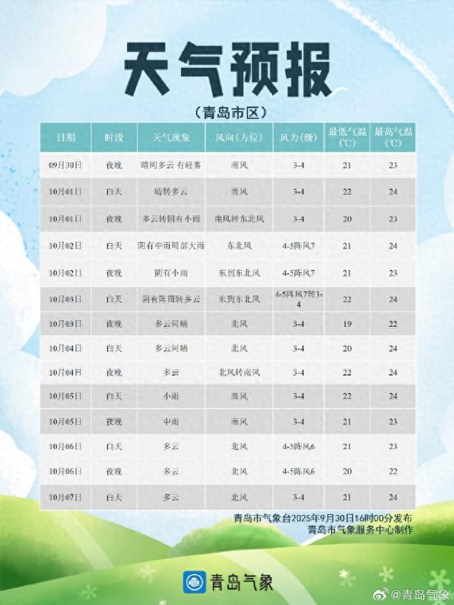 半岛聚焦丨假期天气、交通出行、旅行线路、生活服务……“十一”玩转青岛，最全攻略来了→