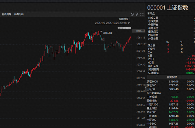 8连阳后A股进入年度收官周！ 节前该“冲锋	”还是“观望”？