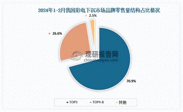 彩电行业海外市场持续扩张 其2024年液晶电视出口额同比增长10.4%