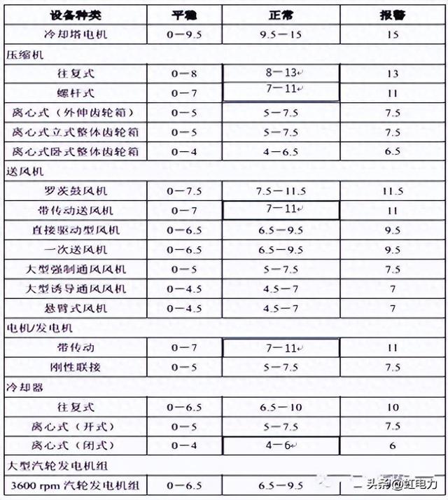 转载--设备振动标准（建议收藏）
