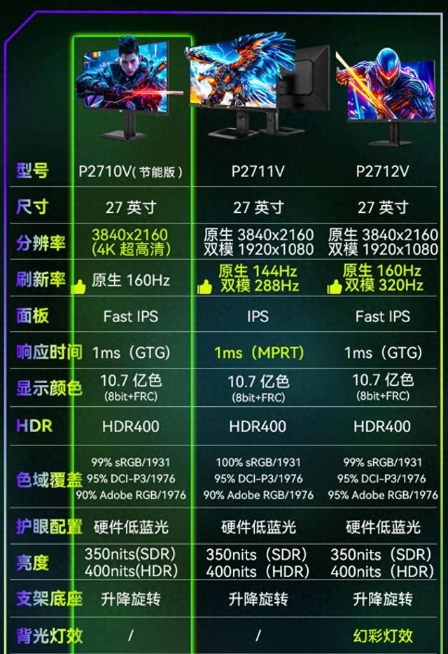 4K 160Hz电竞显示器价格新低 泰坦军团P2710V节能版评测