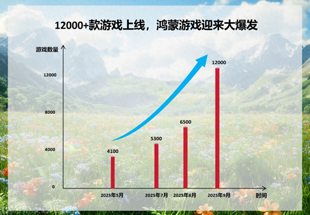 鸿蒙纪元一共有多少版本（鸿蒙游戏进入指数爆发期超12000款已上架）