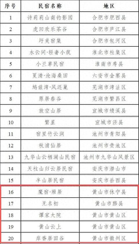 全省20强！黄山市5家！