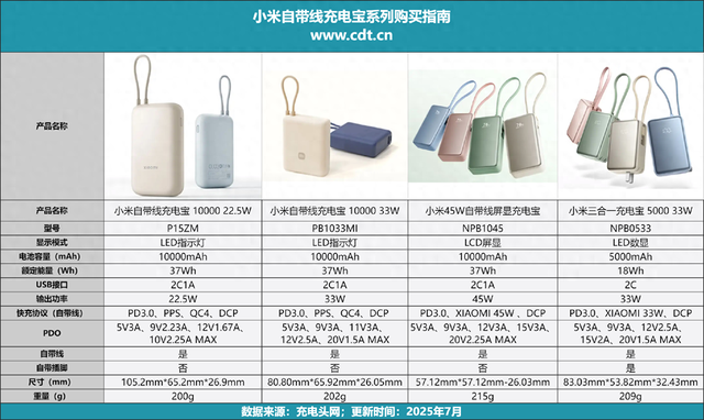 小米45W自带线屏显充电宝评测：私有协议让米系设备快充无忧