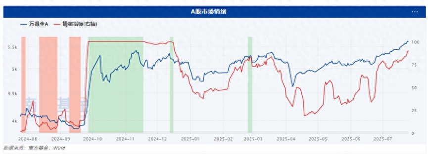 南方基金:市场情绪继续上涨,后市怎么看?