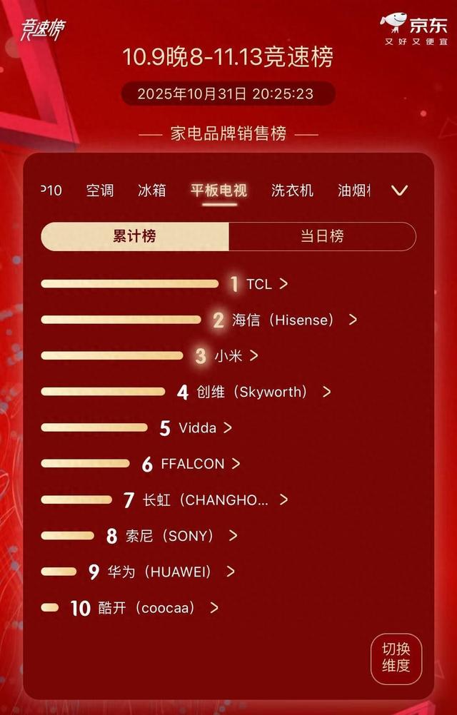 双11彩电榜杀疯了！TCL 狂揽榜单第一，Mini LED技术碾压同行太狠了