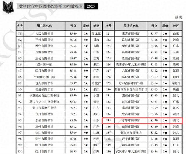 宝藏打卡地！全国五星级图书馆，就在这里→