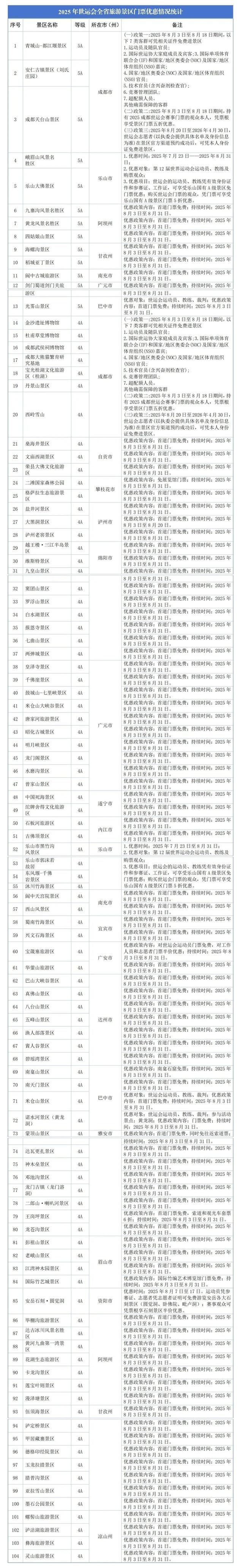 迎接世运会到来 四川104家景区官宣：免票、半价！