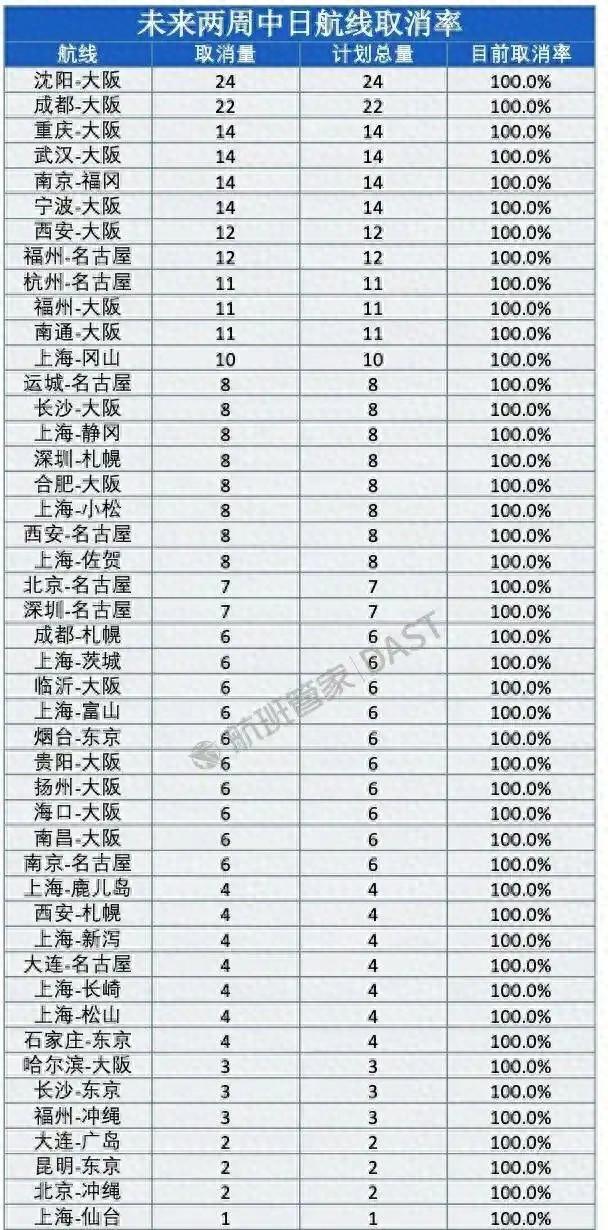 高市迈出危险一步，46条中日航线全部取消，石破茂警告麻烦大了