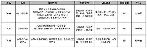 2025安卓拍照手机推荐榜：5299元起的vivo X300 Pro为何最值得买