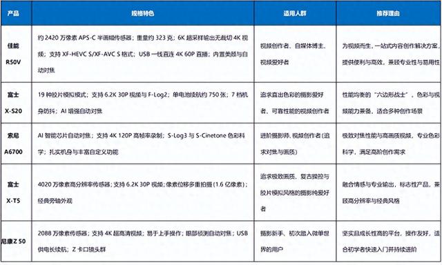 2025半画幅相机选购指南：佳能R50V领衔，五大机型满足多元创作