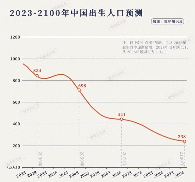 官方定调了，跌破7％！2025年出生人口871万，这意味着什么？